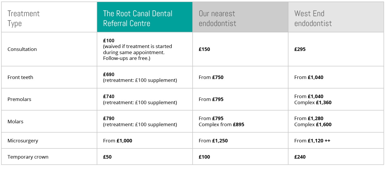 root canal treatment costs uk